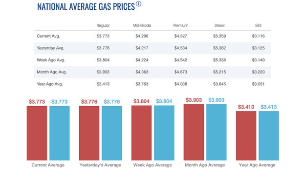 Gas, diesel fall for second-straight day