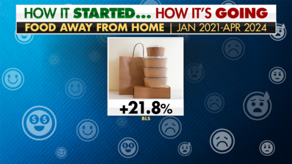Food away from home inflation